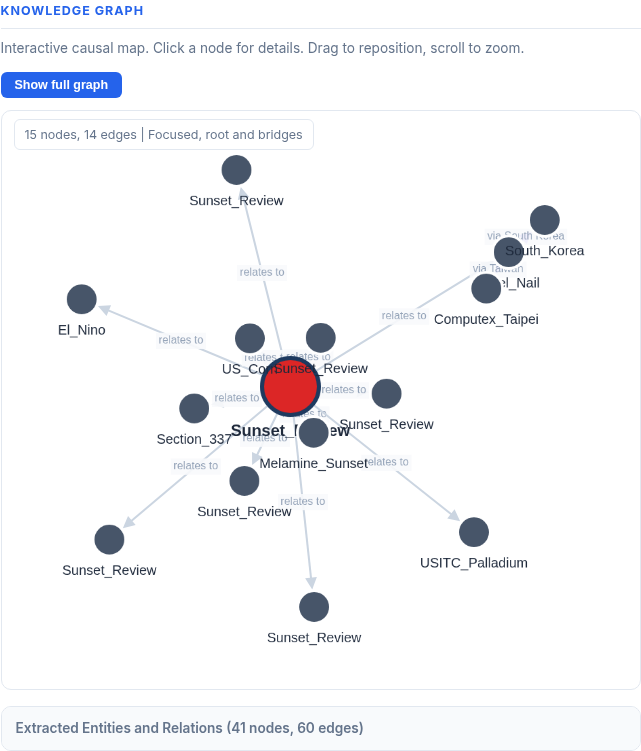 The causal knowledge graph behind a 2asy.ai tariff briefing, with a Sunset Review root node and directed relations to related trade entities