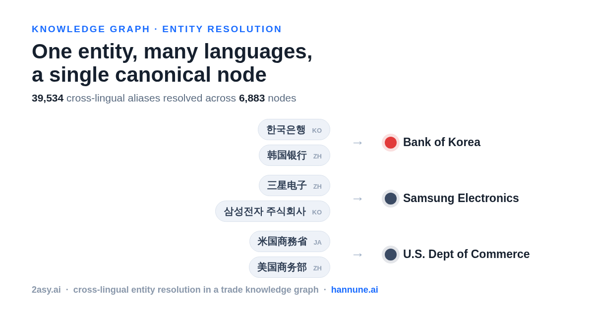 Korean, Japanese, and Chinese surface forms collapsing onto single canonical entities: 한국은행 and 韩国银行 to Bank of Korea, 三星电子 and 삼성전자 주식회사 to Samsung Electronics, 米国商務省 and 美国商务部 to U.S. Department of Commerce